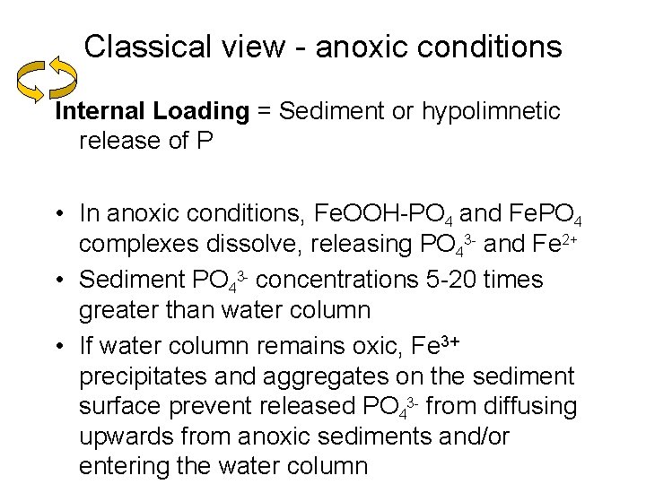 Classical view - anoxic conditions Internal Loading = Sediment or hypolimnetic release of P