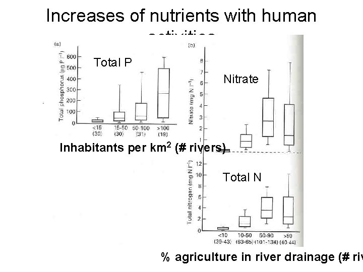 Increases of nutrients with human activities Total P Nitrate Inhabitants per km 2 (#