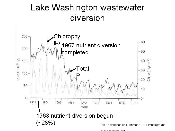 Lake Washington wastewater diversion Chlorophy ll-a 1967 nutrient diversion completed Total P 1963 nutrient