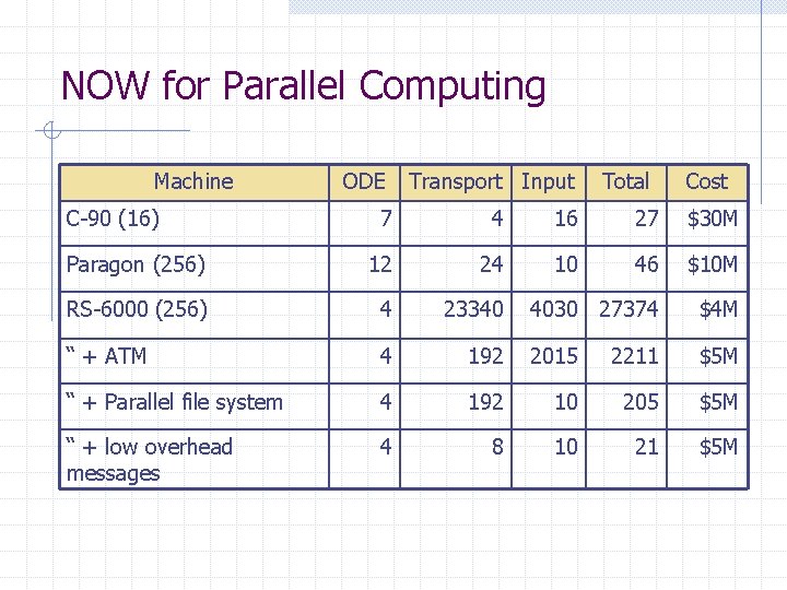 NOW for Parallel Computing Machine C-90 (16) ODE Transport Input Total Cost 7 4 NOW for Parallel Computing Machine C-90 (16) ODE Transport Input Total Cost 7 4