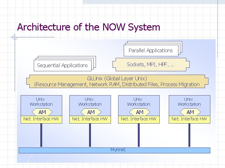 Architecture of the NOW System Parallel Applications Sockets, MPI, HPF, … Sequential Applications GLUnix Architecture of the NOW System Parallel Applications Sockets, MPI, HPF, … Sequential Applications GLUnix