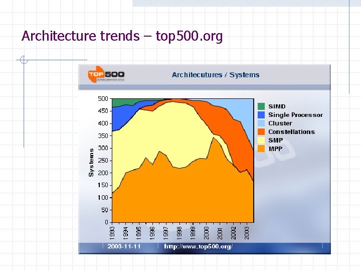 Architecture trends – top 500. org Architecture trends – top 500. org
