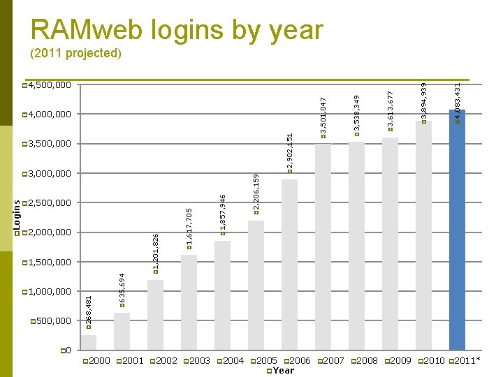 RAMweb logins by year p 1, 000 p 500, 000 p 635, 694 p RAMweb logins by year p 1, 000 p 500, 000 p 635, 694 p