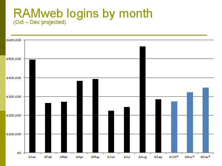RAMweb logins by month (Oct – Dec projected) p 600, 000 p 500, 000 RAMweb logins by month (Oct – Dec projected) p 600, 000 p 500, 000