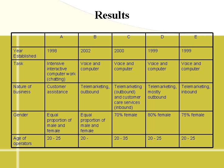 Results A B C D E Year Established 1998 2002 2000 1999 Task Intensive