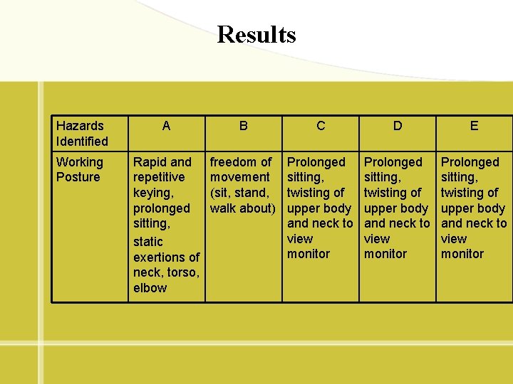 Results Hazards Identified A B C D E Working Posture Rapid and repetitive keying,
