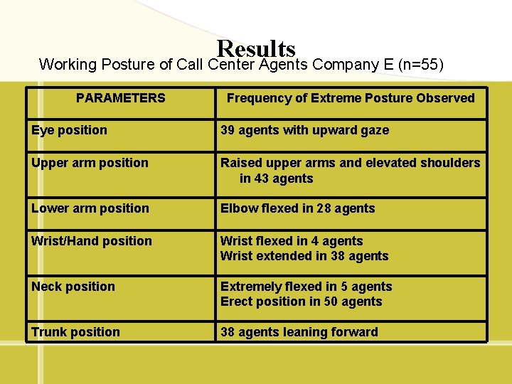 Results Working Posture of Call Center Agents Company E (n=55) PARAMETERS Frequency of Extreme