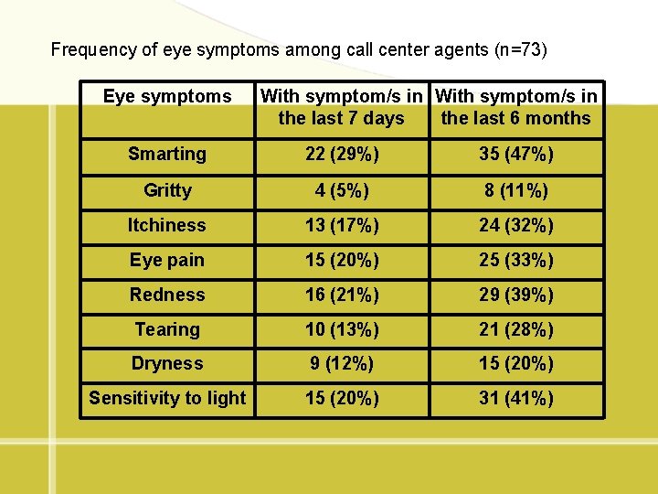 Frequency of eye symptoms among call center agents (n=73) Eye symptoms With symptom/s in