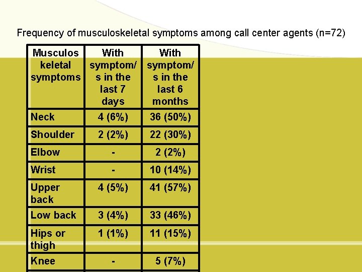 Frequency of musculoskeletal symptoms among call center agents (n=72) Musculos With keletal symptom/ symptoms