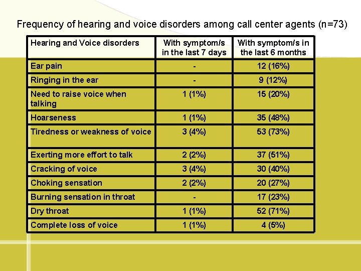 Frequency of hearing and voice disorders among call center agents (n=73) Hearing and Voice