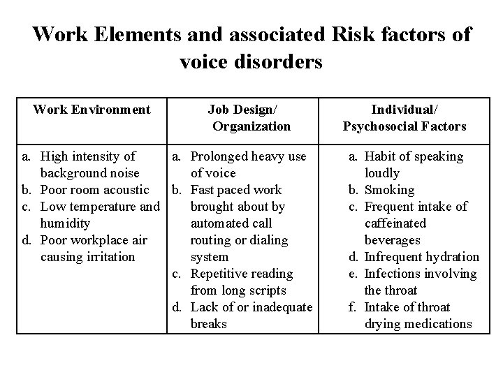 Work Elements and associated Risk factors of voice disorders Work Environment Job Design/ Organization