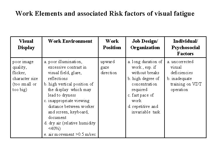 Work Elements and associated Risk factors of visual fatigue Visual Display poor image quality,
