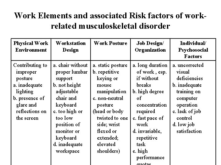 Work Elements and associated Risk factors of workrelated musculoskeletal disorder Physical Work Environment Workstation