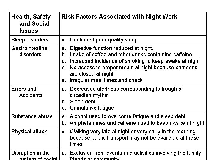 Health, Safety and Social Issues Risk Factors Associated with Night Work Sleep disorders Gastrointestinal