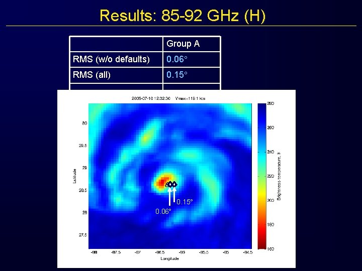 Results: 85 -92 GHz (H) Group A RMS (w/o defaults) 0. 06 RMS (all)