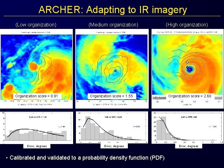 ARCHER: Adapting to IR imagery (Low organization) Organization score = 0. 91 Error, degrees