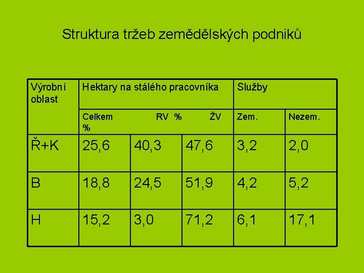 Struktura tržeb zemědělských podniků Výrobní oblast Hektary na stálého pracovníka Služby Celkem RV %