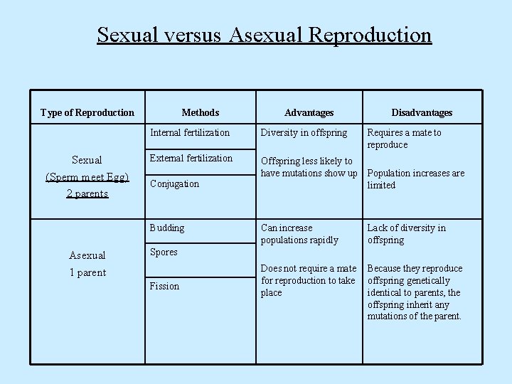 Sexual versus Asexual Reproduction Type of Reproduction Sexual (Sperm meet Egg) 2 parents Methods