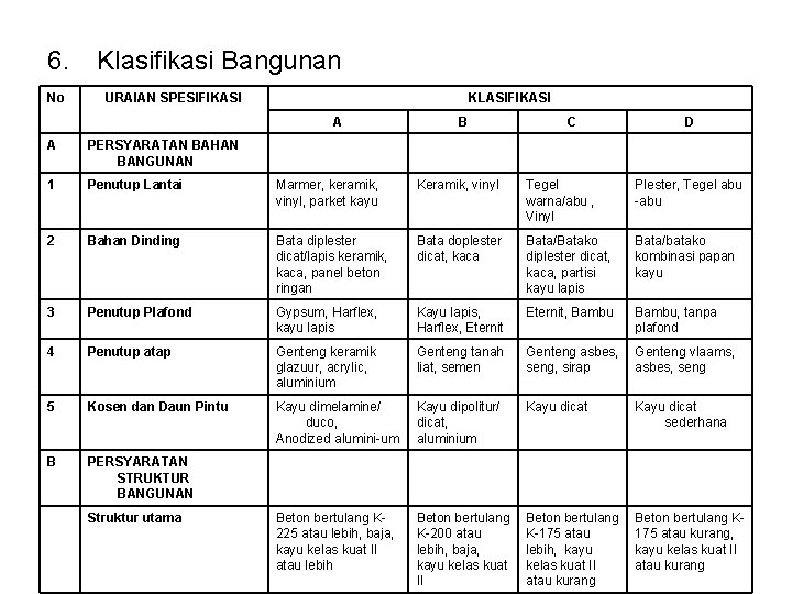 6. No Klasifikasi Bangunan URAIAN SPESIFIKASI KLASIFIKASI A B C D A PERSYARATAN BAHAN 6. No Klasifikasi Bangunan URAIAN SPESIFIKASI KLASIFIKASI A B C D A PERSYARATAN BAHAN