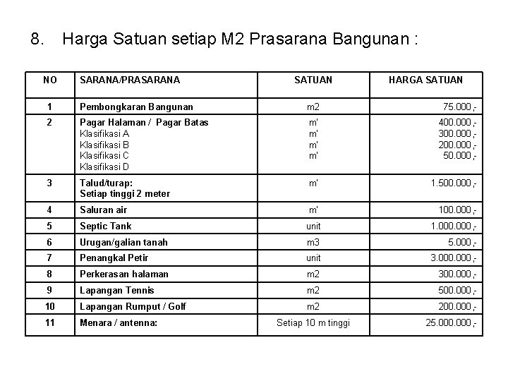 8. Harga Satuan setiap M 2 Prasarana Bangunan : NO SARANA/PRASARANA SATUAN HARGA SATUAN 8. Harga Satuan setiap M 2 Prasarana Bangunan : NO SARANA/PRASARANA SATUAN HARGA SATUAN