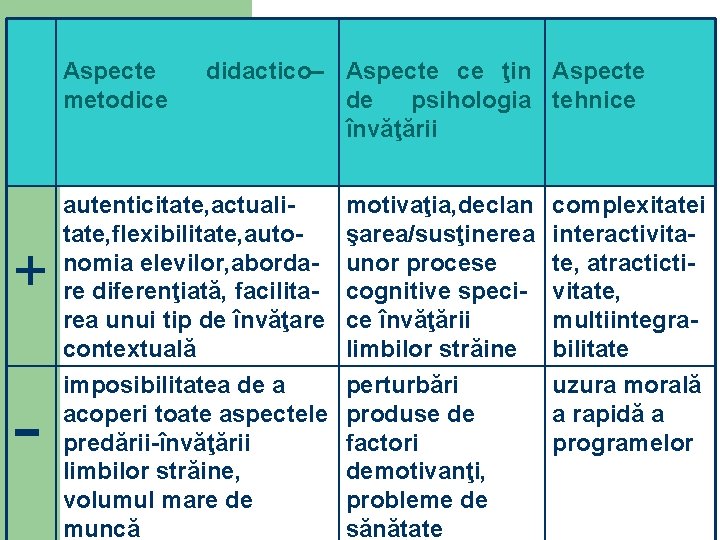 Aspecte metodice + - didactico– Aspecte ce ţin Aspecte de psihologia tehnice învăţării autenticitate,