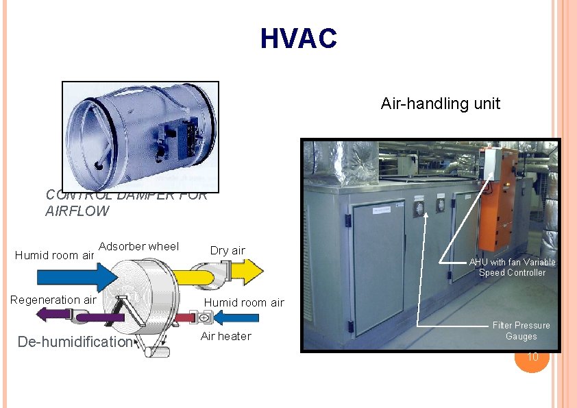 HVAC Air-handling unit CONTROL DAMPER FOR AIRFLOW Humid room air Adsorber wheel Regeneration air