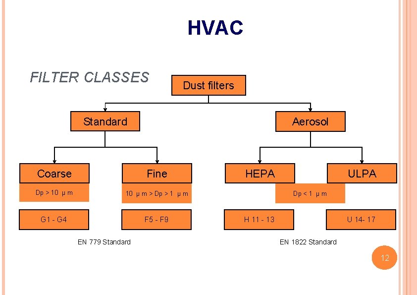 HVAC FILTER CLASSES Dust filters Standard Aerosol Coarse Fine Dp > 10 µ m