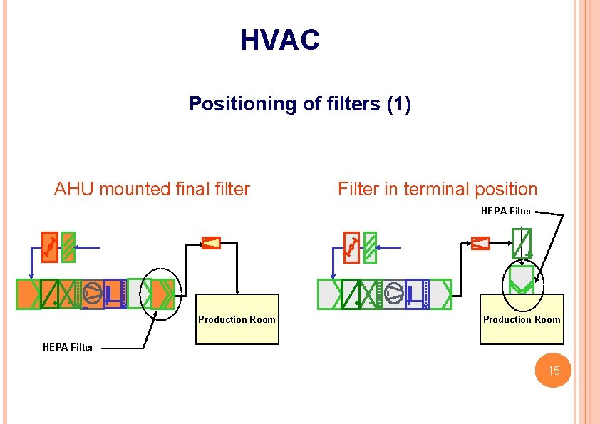 HVAC Positioning of filters (1) AHU mounted final filter Filter in terminal position HEPA