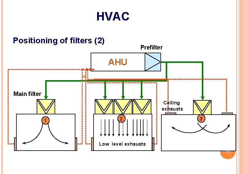 HVAC Positioning of filters (2) Prefilter AHU Main filter Ceiling exhausts 1 2 3
