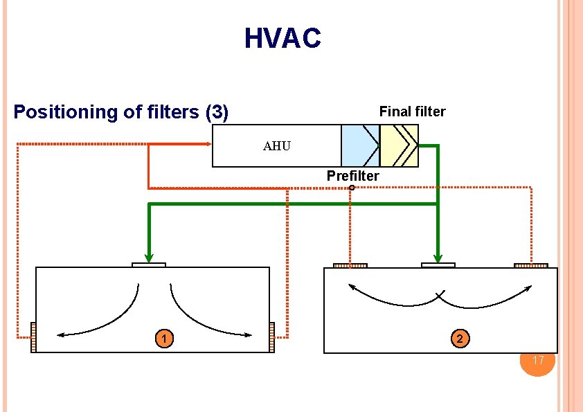 HVAC Positioning of filters (3) Final filter AHU Prefilter 1 2 17 