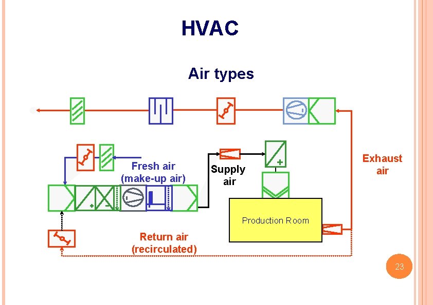 HVAC Air types Fresh air (make-up air) Supply air + Exhaust air Production Room
