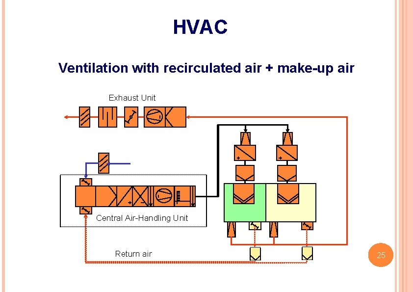 HVAC Ventilation with recirculated air + make-up air Exhaust Unit Central Air-Handling Unit Return