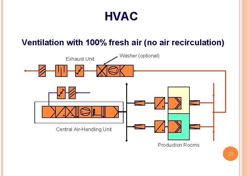 HVAC Ventilation with 100% fresh air (no air recirculation) Washer (optional) Exhaust Unit W