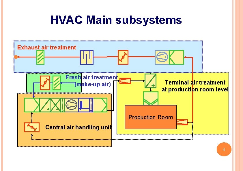 HVAC Main subsystems Exhaust air treatment Fresh air treatment (make-up air) + Terminal air