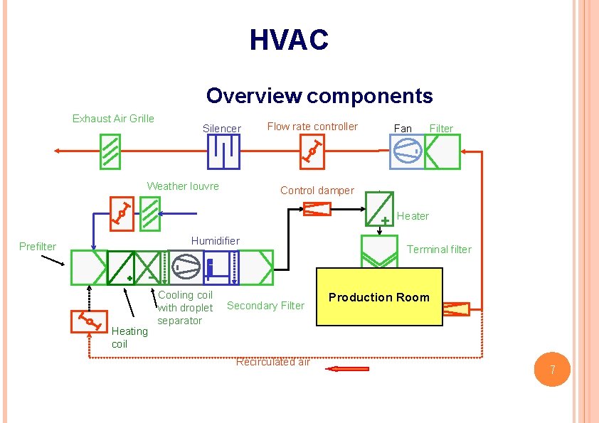 HVAC Overview components Exhaust Air Grille Silencer Weather louvre Flow rate controller Fan Control