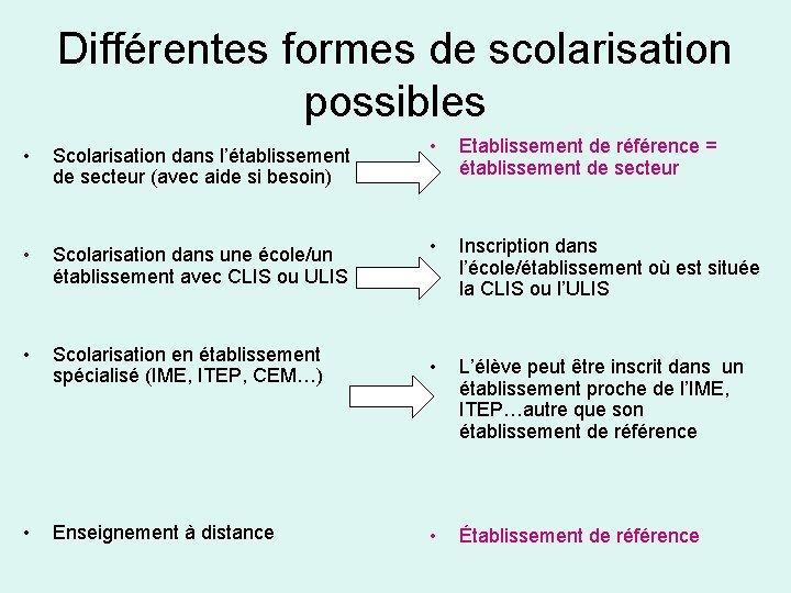 Différentes formes de scolarisation possibles • Scolarisation dans l’établissement de secteur (avec aide si