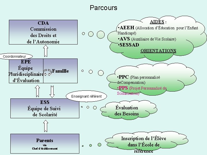 Parcours AIDES : CDA Commission des Droits et de l’Autonomie • AEEH (Allocation d’Éducation