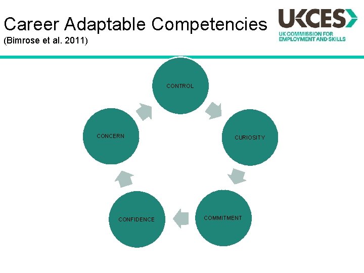 Career Adaptable Competencies (Bimrose et al. 2011) CONTROL CONCERN CONFIDENCE CURIOSITY COMMITMENT 