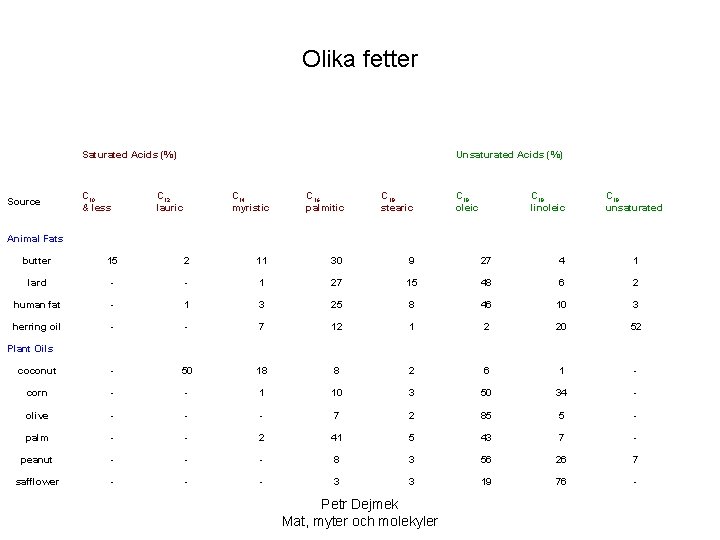 Olika fetter Saturated Acids (%) Source C 10 & less Unsaturated Acids (%) C