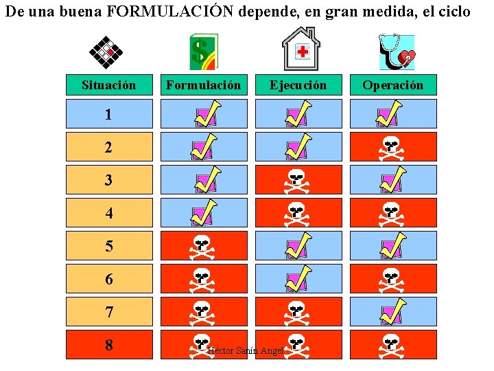 De una buena FORMULACIÓN depende, en gran medida, el ciclo Situación Formulación Ejecución 1