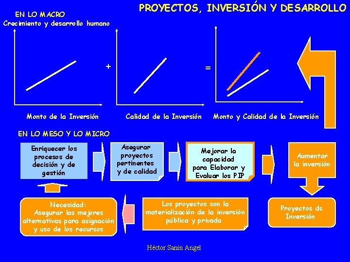 EN LO MACRO Crecimiento y desarrollo humano PROYECTOS, INVERSIÓN Y DESARROLLO + Monto de