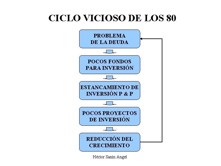 CICLO VICIOSO DE LOS 80 PROBLEMA DE LA DEUDA POCOS FONDOS PARA INVERSIÓN ESTANCAMIENTO