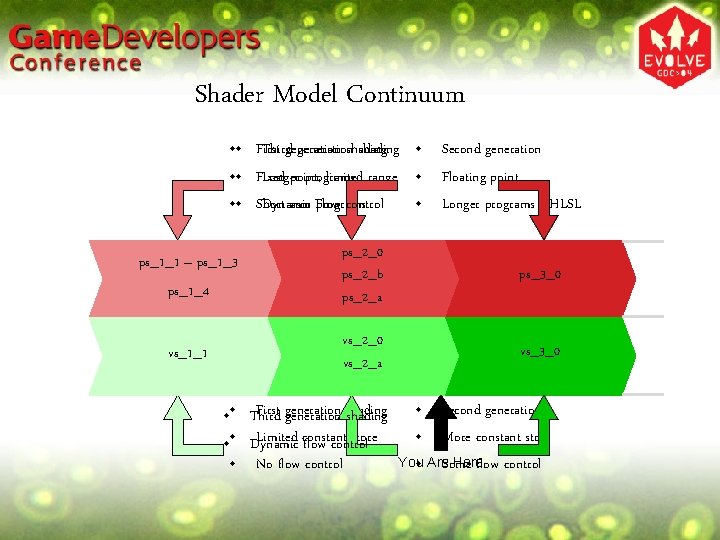 Shader Model Continuum • • First Thirdgenerationshading • • • Fixed Longer point, programs