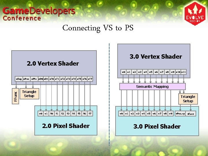 Connecting VS to PS 3. 0 Vertex Shader 2. 0 Vertex Shader o 0