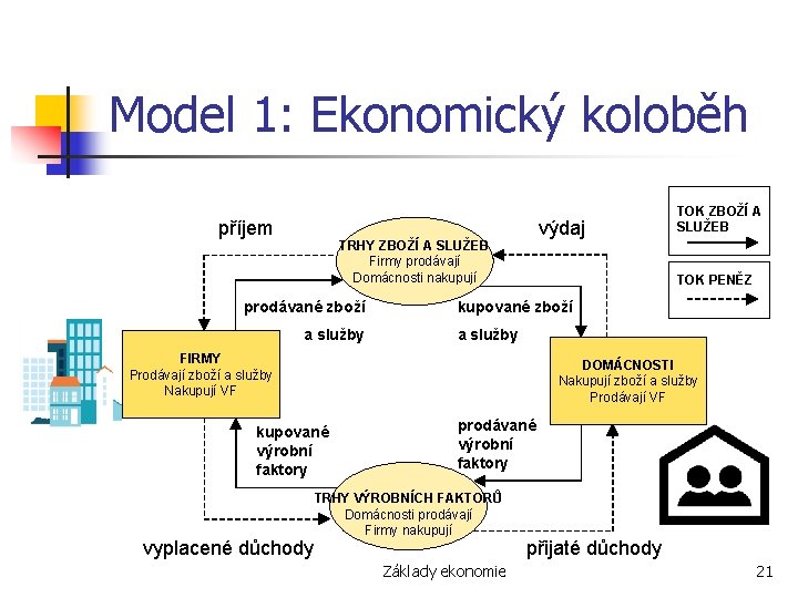 Model 1: Ekonomický koloběh příjem výdaj TRHY ZBOŽÍ A SLUŽEB Firmy prodávají Domácnosti nakupují