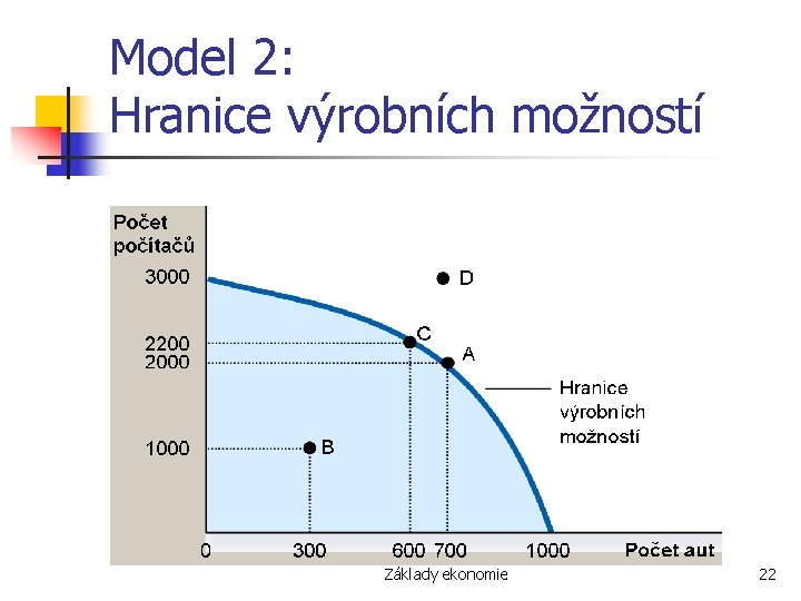 Model 2: Hranice výrobních možností Základy ekonomie 22 