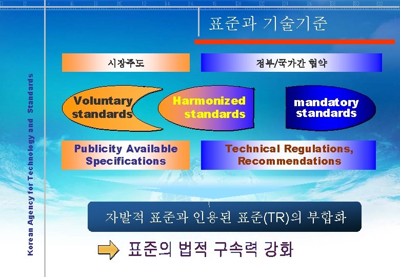 표준과 기술기준 Korean Agency for Technology and Standards 시장주도 Voluntary standards 정부/국가간 협약 Harmonized 표준과 기술기준 Korean Agency for Technology and Standards 시장주도 Voluntary standards 정부/국가간 협약 Harmonized