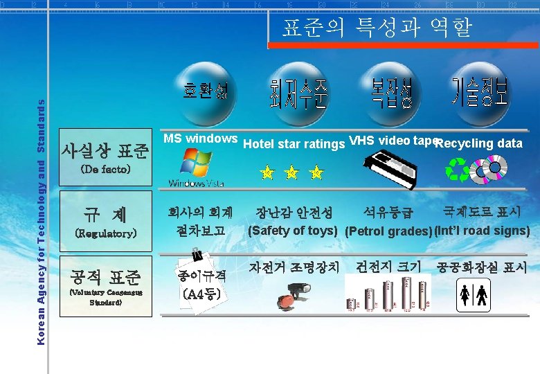 Korean Agency for Technology and Standards 표준의 특성과 역할 사실상 표준 MS windows Hotel