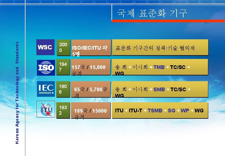 Korean Agency for Technology and Standards 국제 표준화 기구 WSC 200 0 194 7