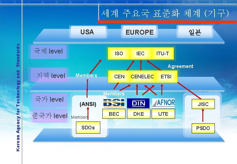 세계 주요국 표준화 체계 (기구) Korean Agency for Technology and Standards USA 국제 level